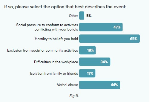 The chart shows the responses when evangelicals were asked what hostility they had experienced due to their faith.
