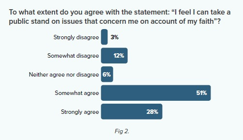Chart showing responses to the question To what extent do you agree with the statement: "I feel I can take a public stand on issues that concern me on account of my faith"?