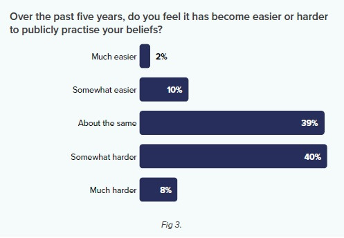 Responses to the question: Over the past five years, do you feel it has become easier or harder to publicly practise your beliefs?